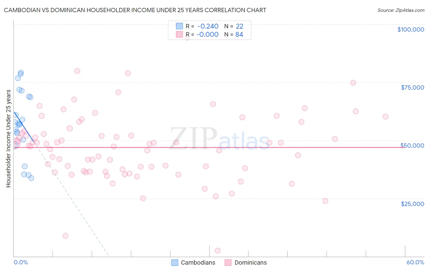 Cambodian vs Dominican Householder Income Under 25 years