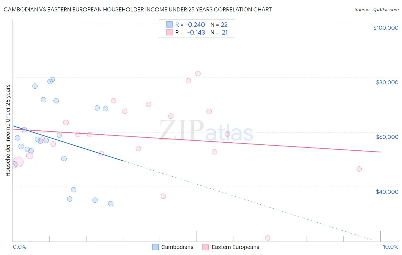 Cambodian vs Eastern European Householder Income Under 25 years