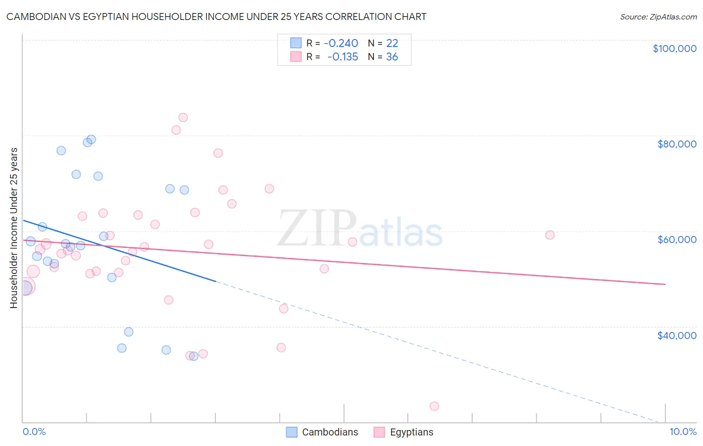 Cambodian vs Egyptian Householder Income Under 25 years