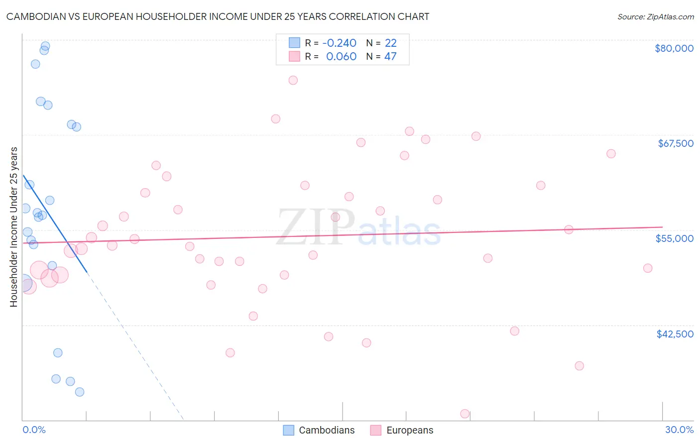 Cambodian vs European Householder Income Under 25 years