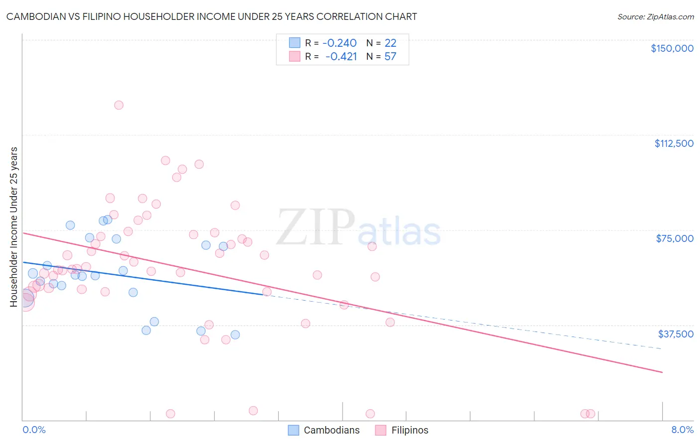 Cambodian vs Filipino Householder Income Under 25 years