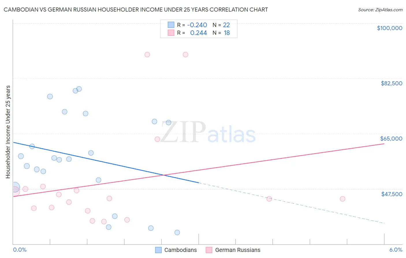 Cambodian vs German Russian Householder Income Under 25 years