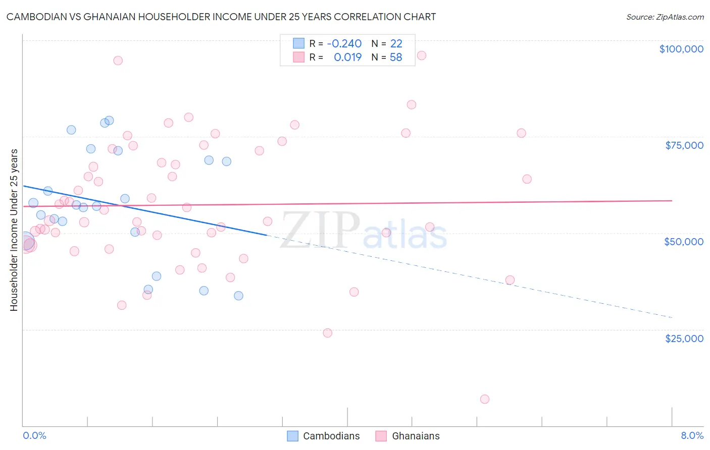 Cambodian vs Ghanaian Householder Income Under 25 years