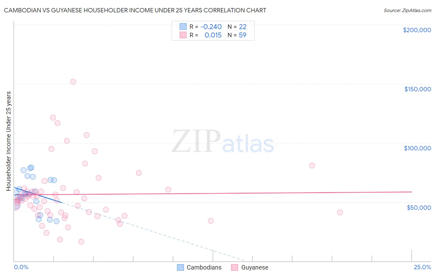 Cambodian vs Guyanese Householder Income Under 25 years