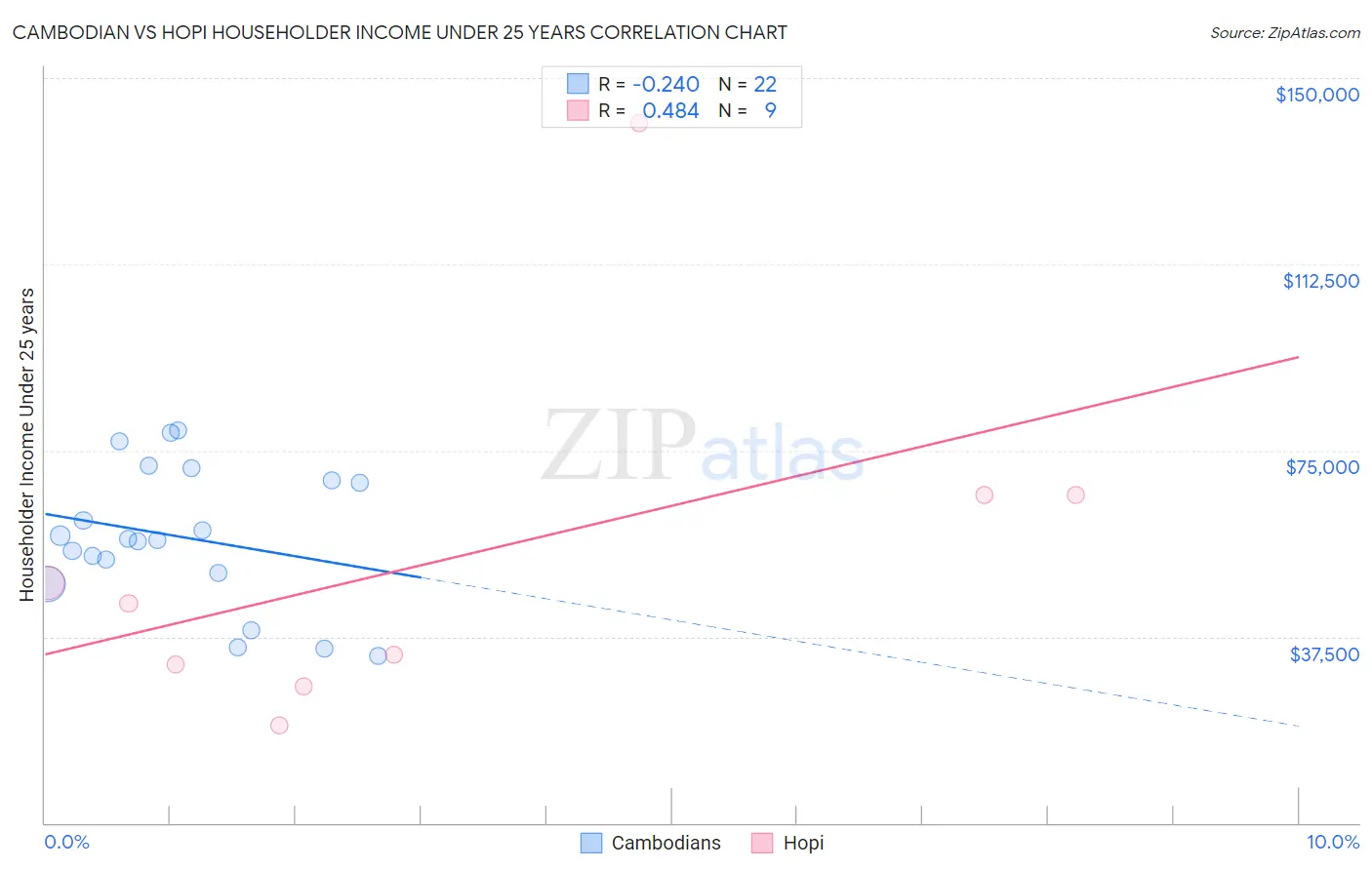 Cambodian vs Hopi Householder Income Under 25 years