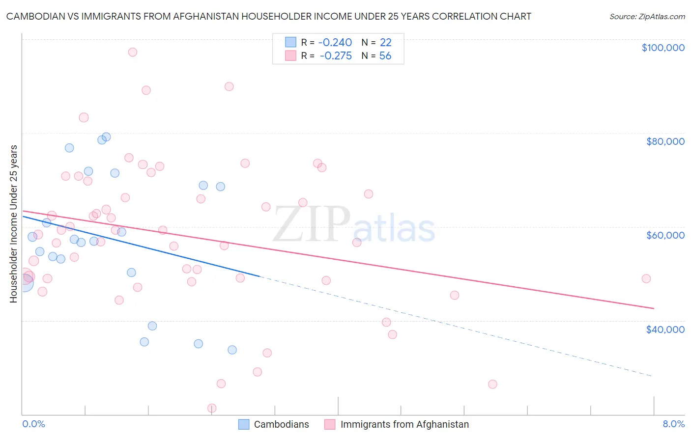 Cambodian vs Immigrants from Afghanistan Householder Income Under 25 years