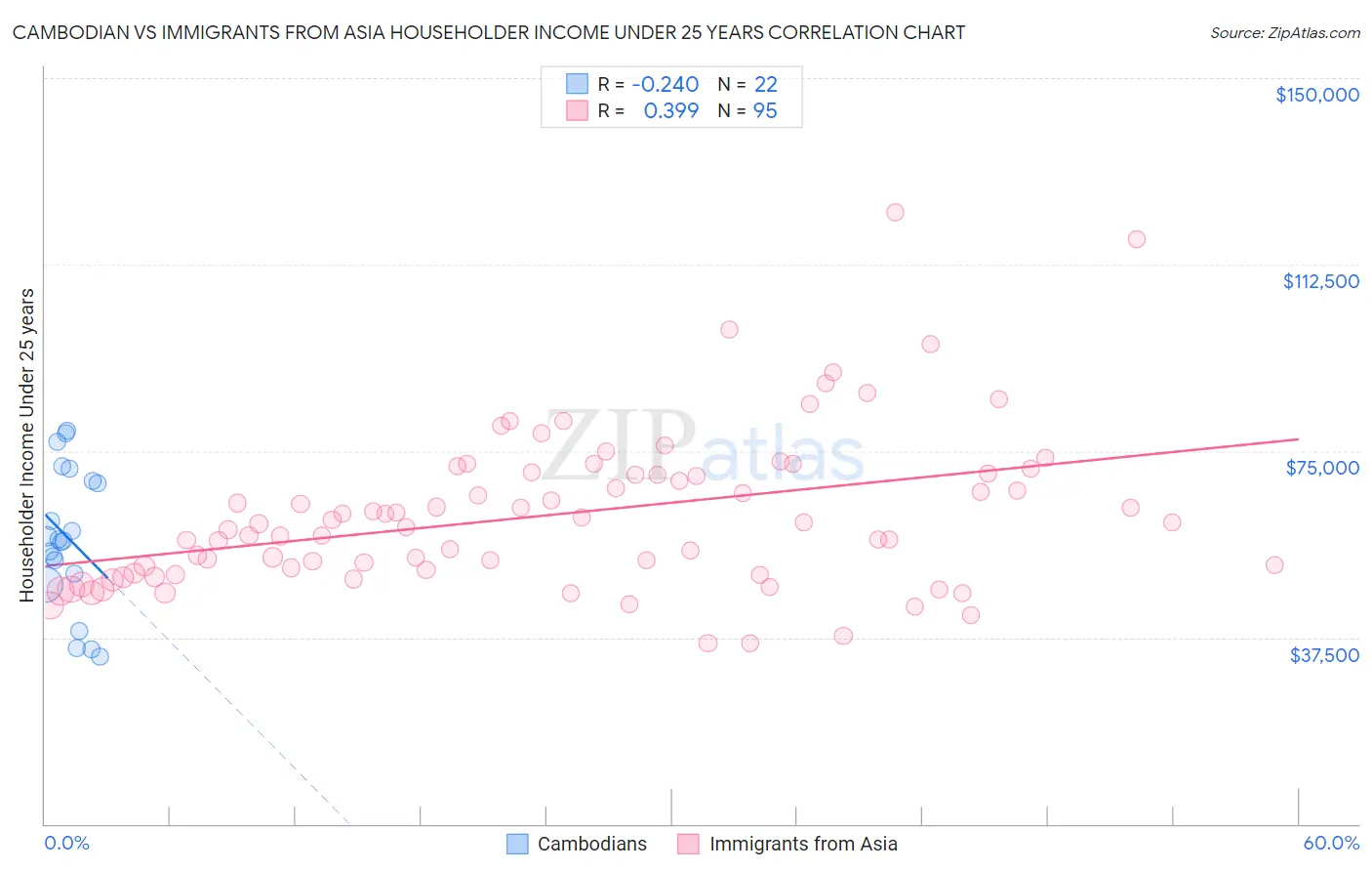 Cambodian vs Immigrants from Asia Householder Income Under 25 years