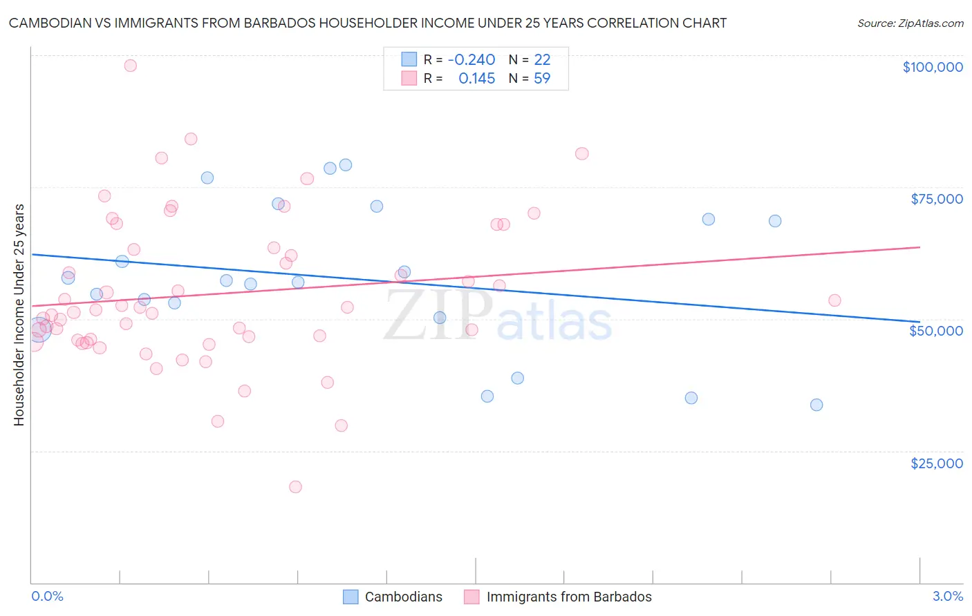 Cambodian vs Immigrants from Barbados Householder Income Under 25 years