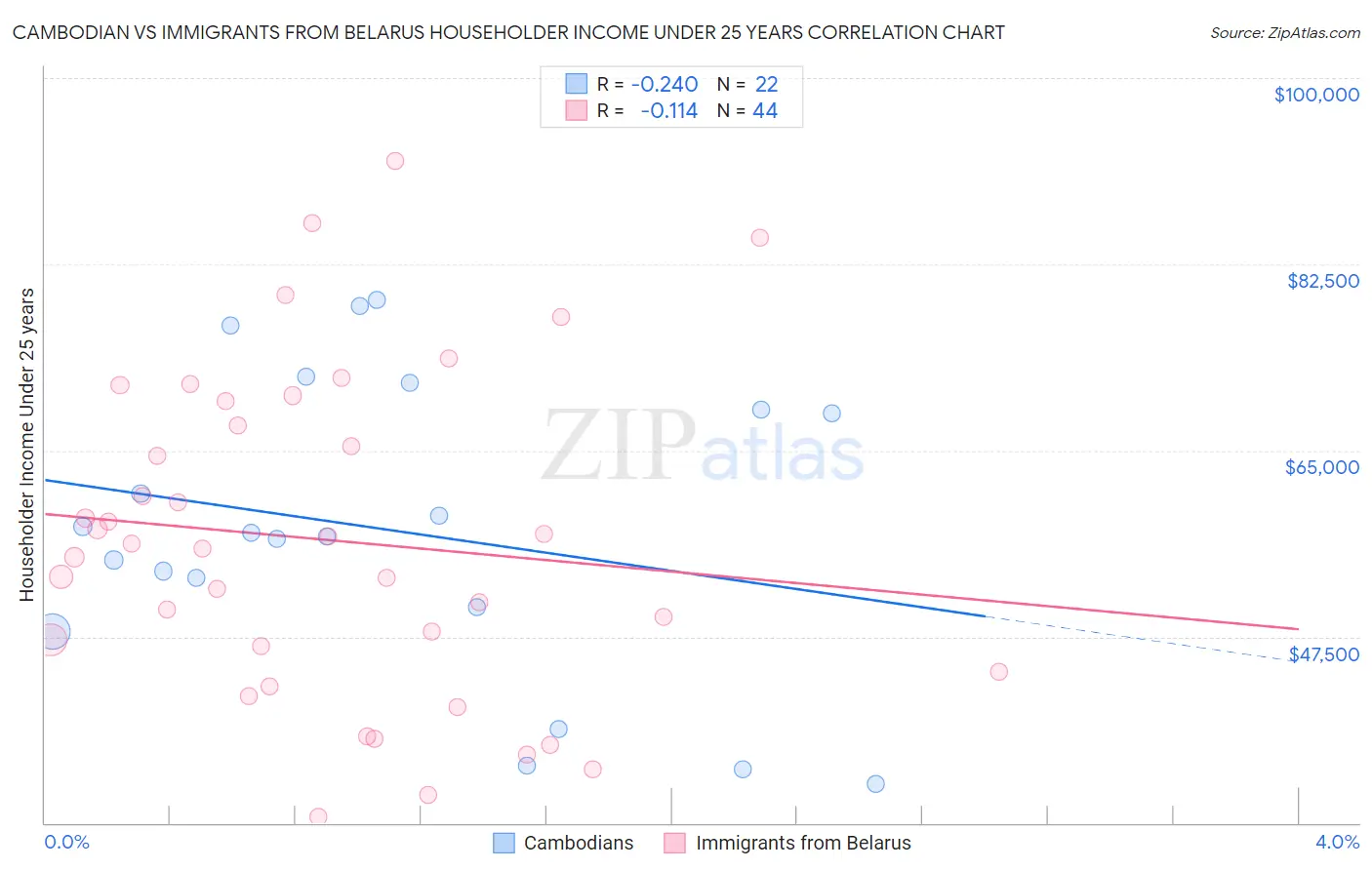 Cambodian vs Immigrants from Belarus Householder Income Under 25 years