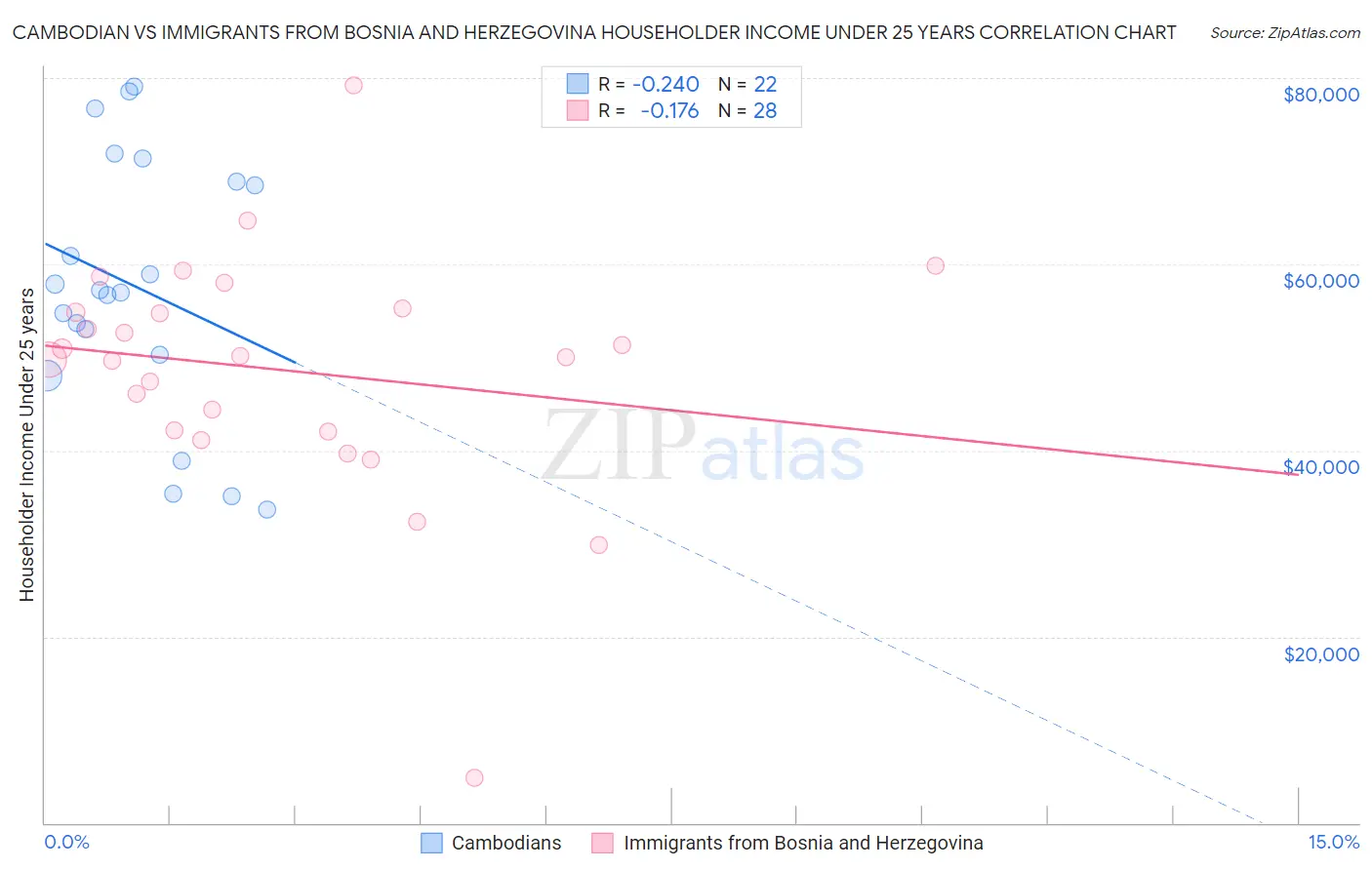 Cambodian vs Immigrants from Bosnia and Herzegovina Householder Income Under 25 years