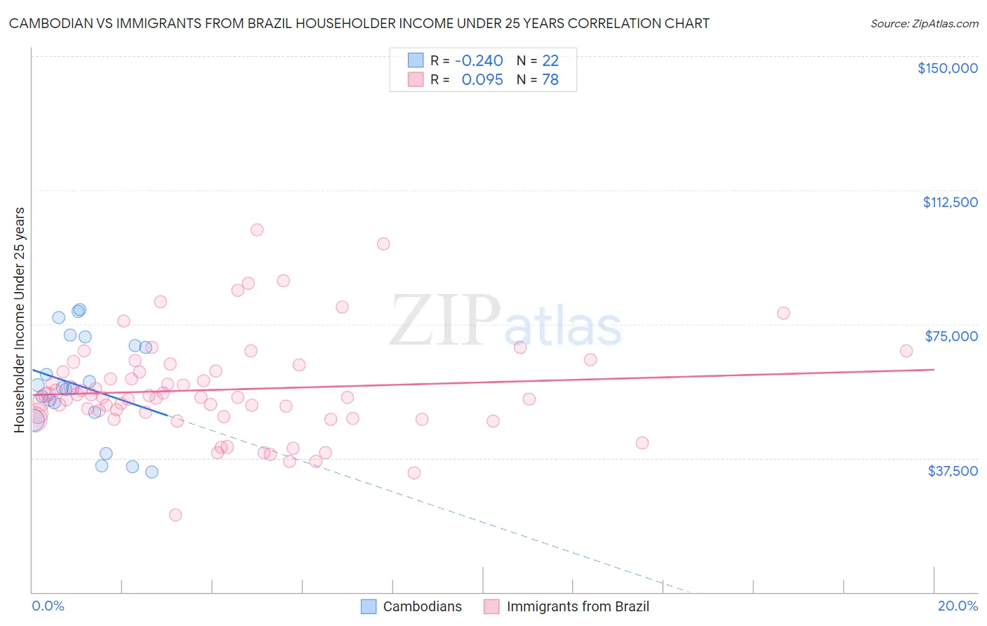 Cambodian vs Immigrants from Brazil Householder Income Under 25 years