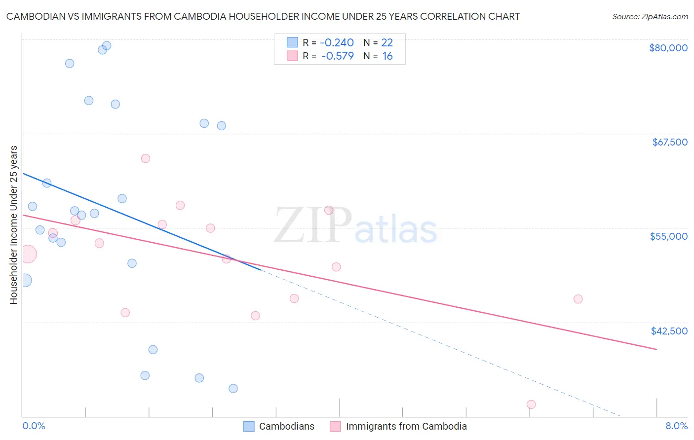 Cambodian vs Immigrants from Cambodia Householder Income Under 25 years