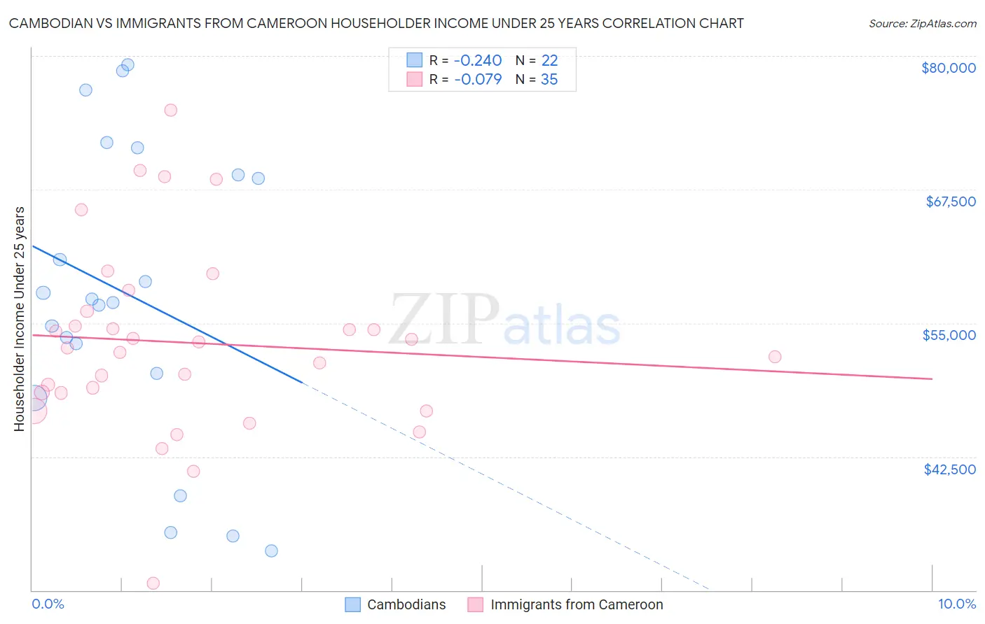 Cambodian vs Immigrants from Cameroon Householder Income Under 25 years
