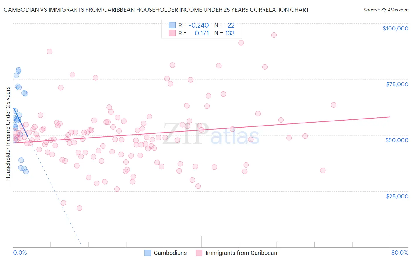 Cambodian vs Immigrants from Caribbean Householder Income Under 25 years