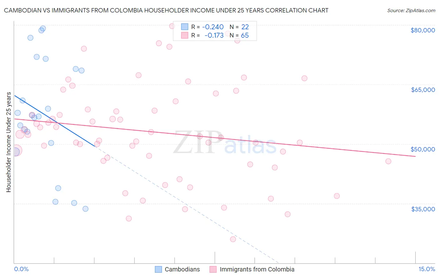 Cambodian vs Immigrants from Colombia Householder Income Under 25 years