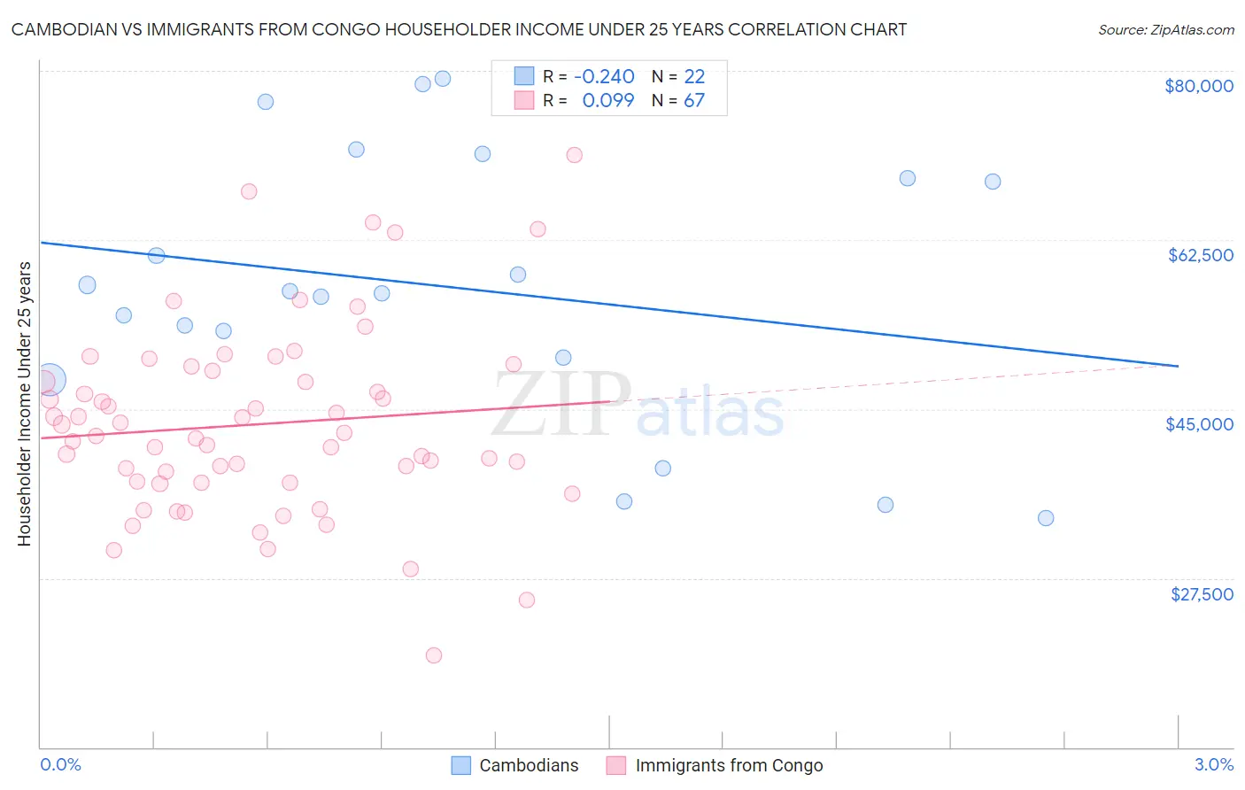 Cambodian vs Immigrants from Congo Householder Income Under 25 years