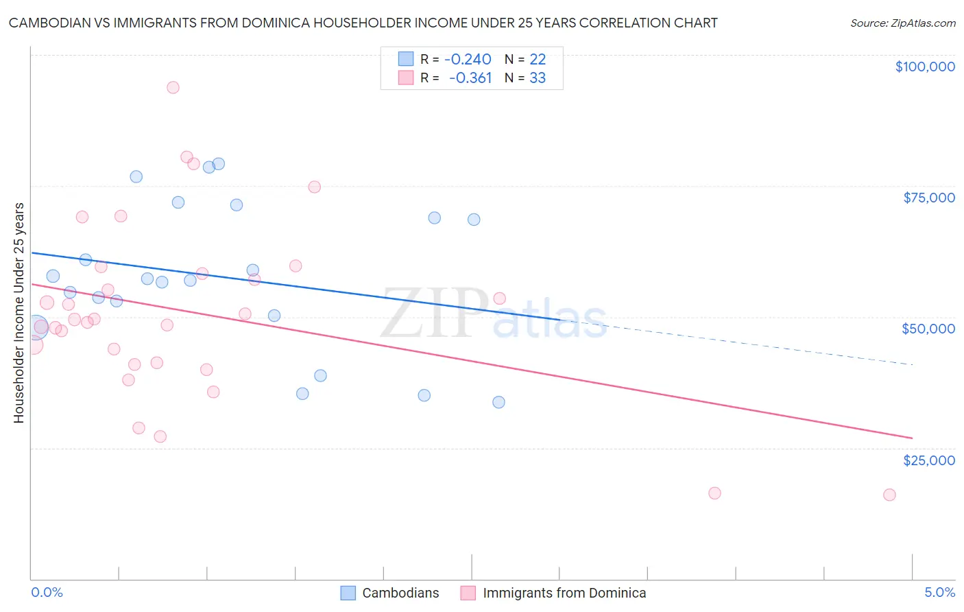 Cambodian vs Immigrants from Dominica Householder Income Under 25 years