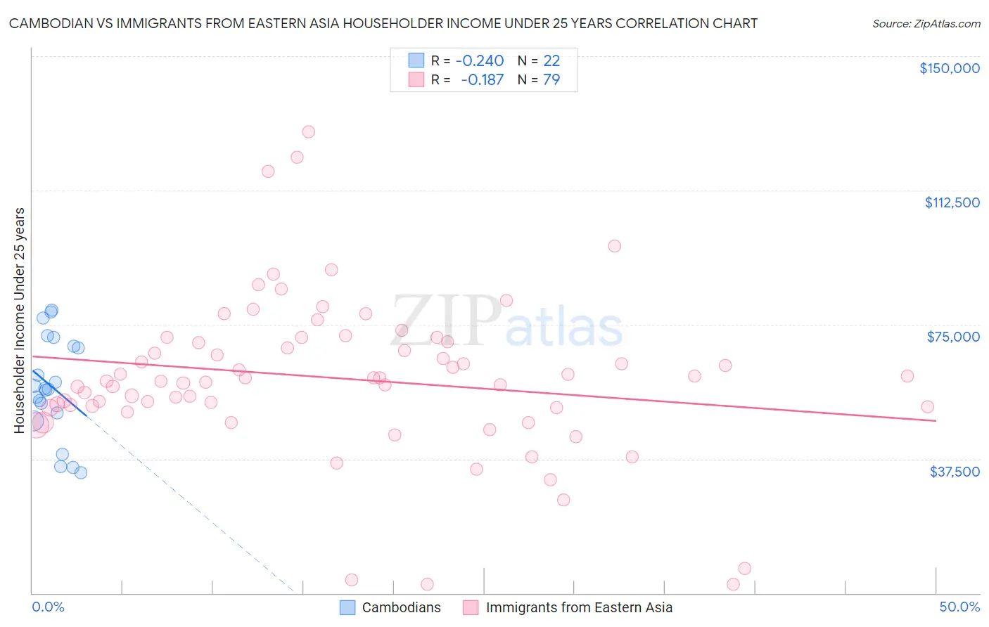 Cambodian vs Immigrants from Eastern Asia Householder Income Under 25 years