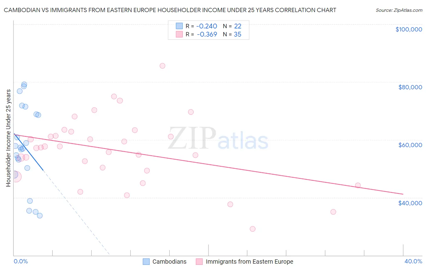 Cambodian vs Immigrants from Eastern Europe Householder Income Under 25 years