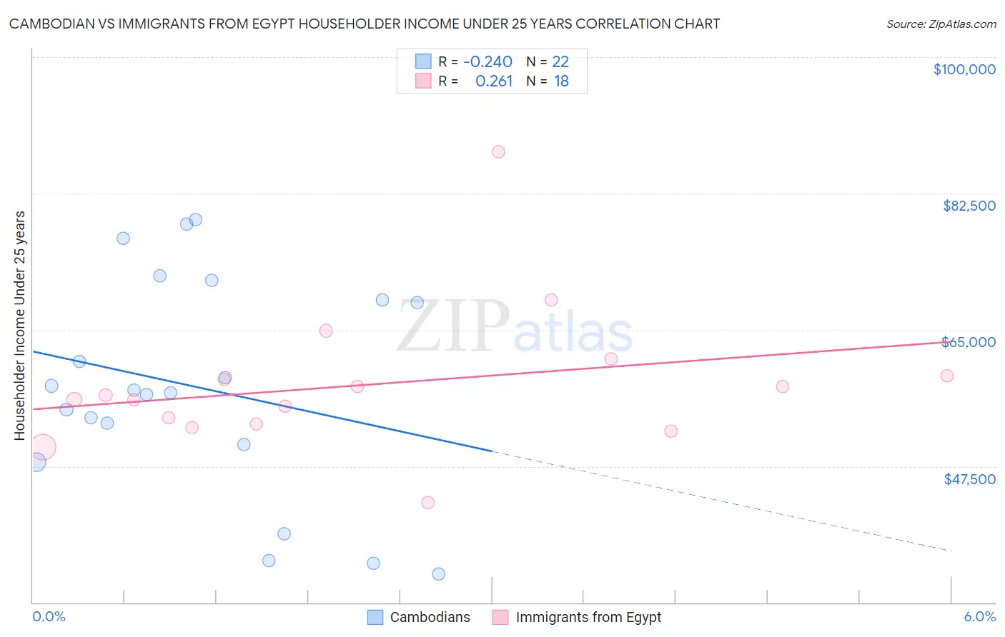 Cambodian vs Immigrants from Egypt Householder Income Under 25 years