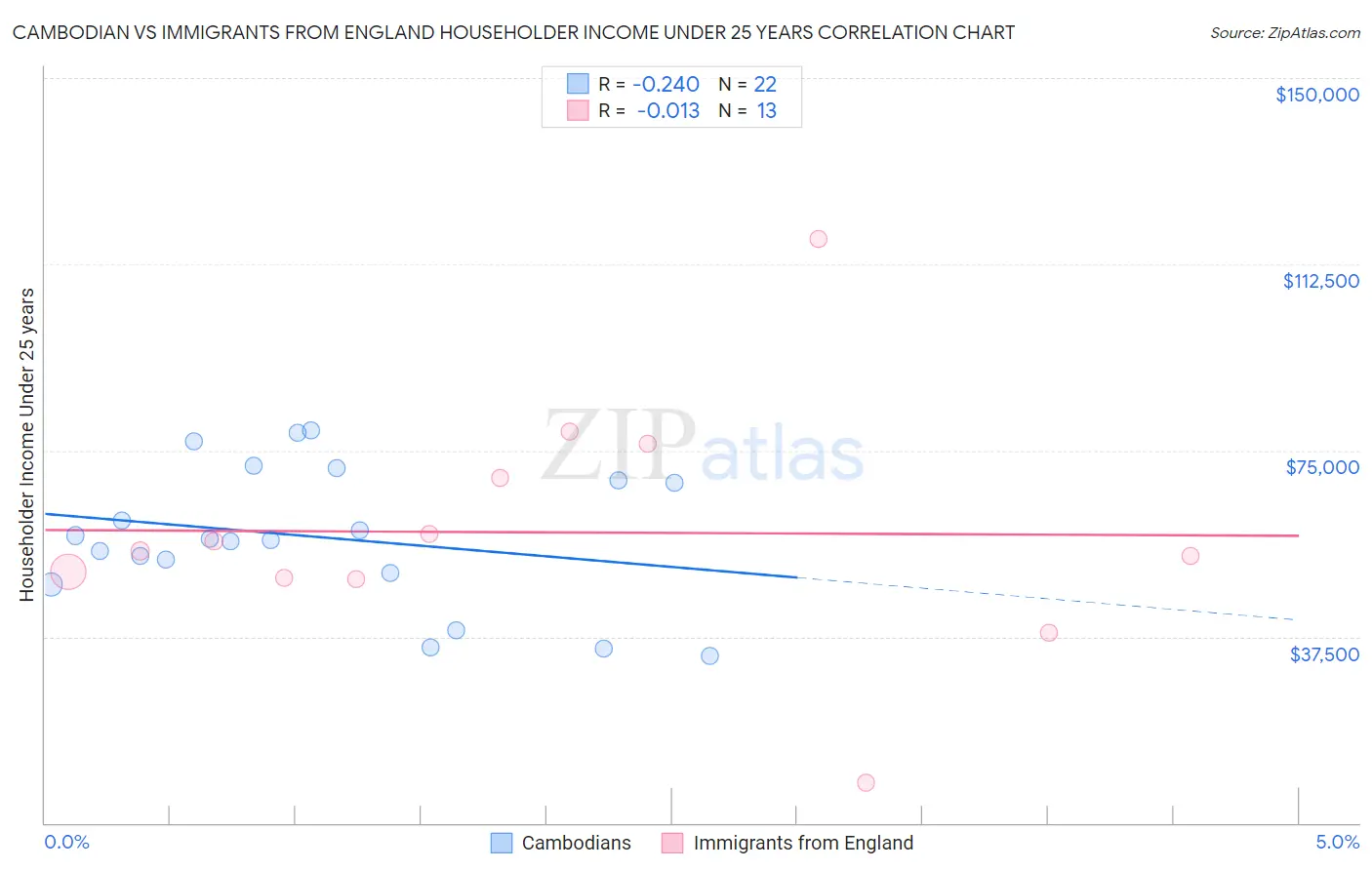 Cambodian vs Immigrants from England Householder Income Under 25 years