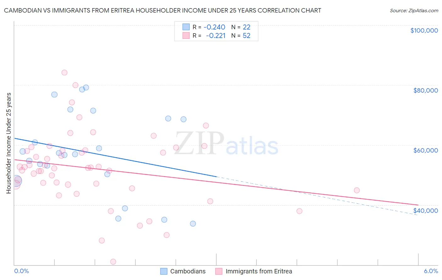 Cambodian vs Immigrants from Eritrea Householder Income Under 25 years
