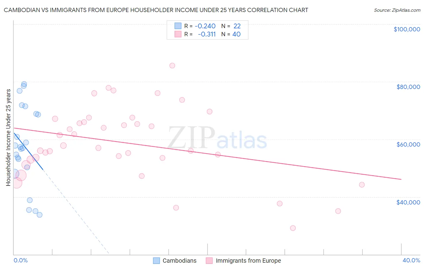 Cambodian vs Immigrants from Europe Householder Income Under 25 years
