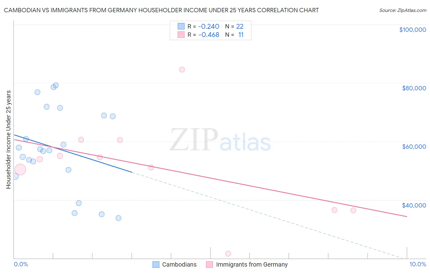 Cambodian vs Immigrants from Germany Householder Income Under 25 years