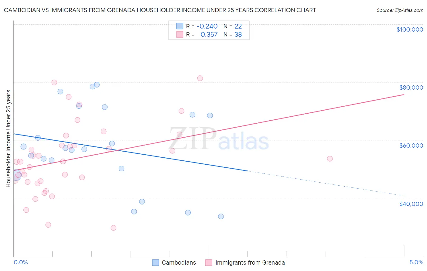Cambodian vs Immigrants from Grenada Householder Income Under 25 years