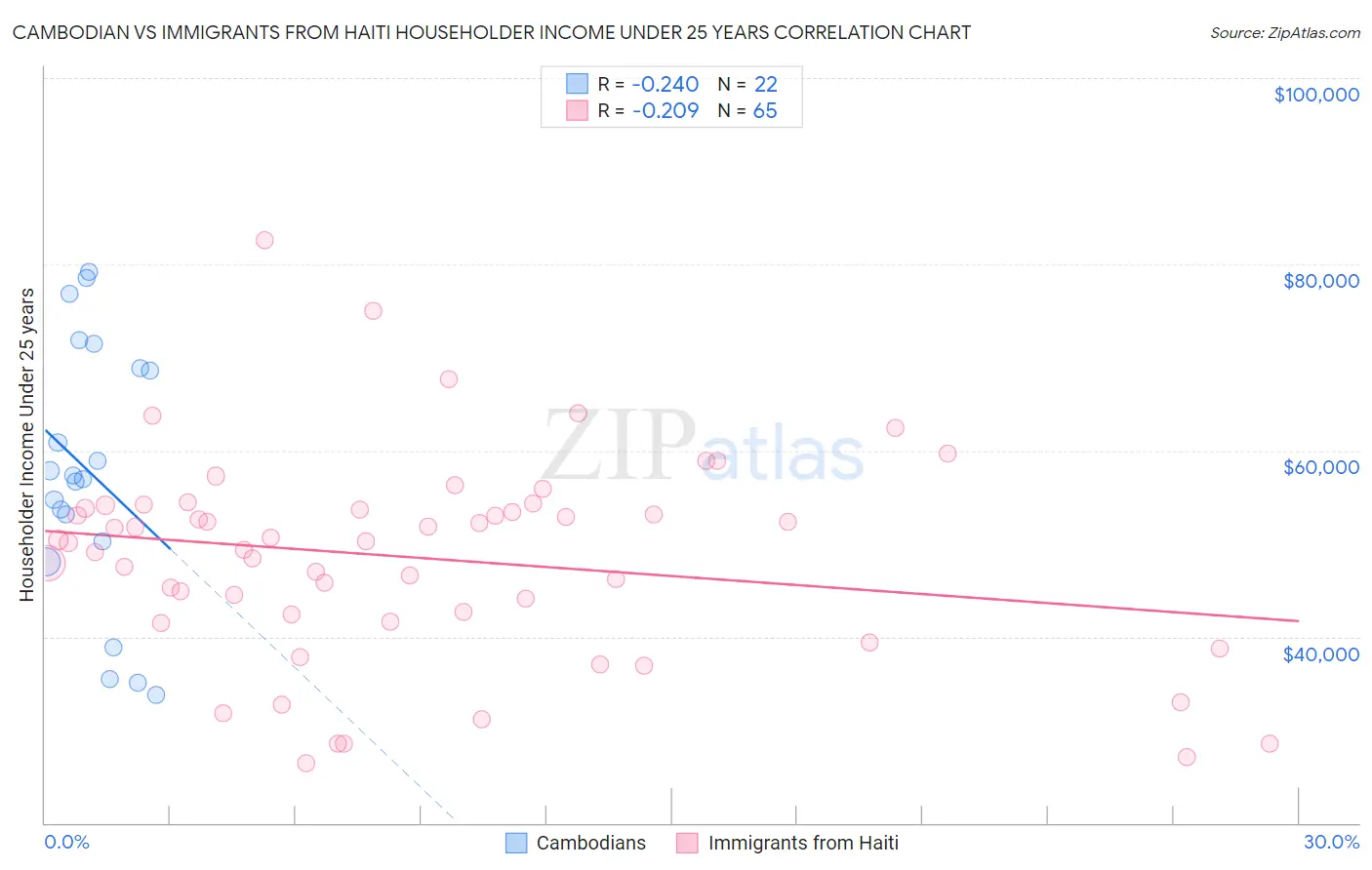Cambodian vs Immigrants from Haiti Householder Income Under 25 years