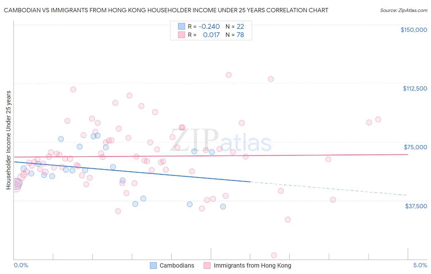 Cambodian vs Immigrants from Hong Kong Householder Income Under 25 years