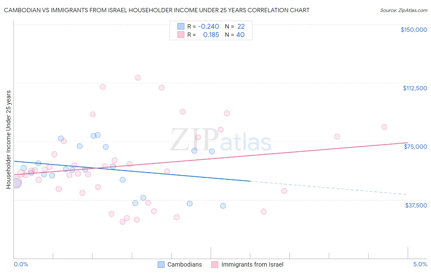 Cambodian vs Immigrants from Israel Householder Income Under 25 years