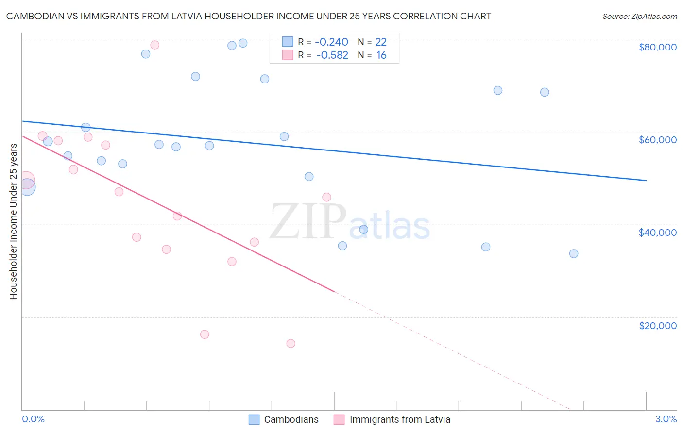 Cambodian vs Immigrants from Latvia Householder Income Under 25 years