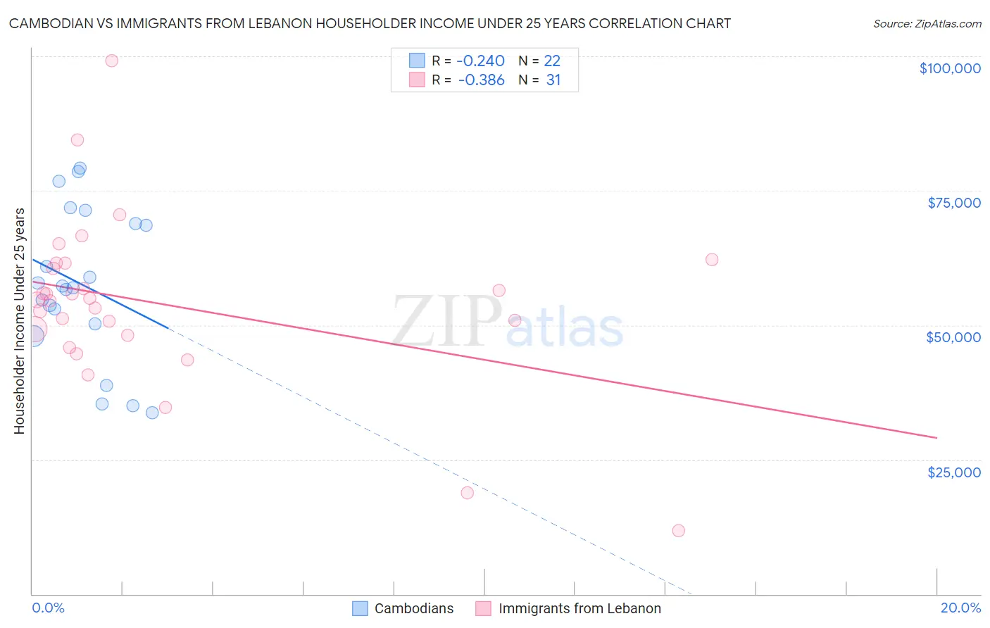 Cambodian vs Immigrants from Lebanon Householder Income Under 25 years