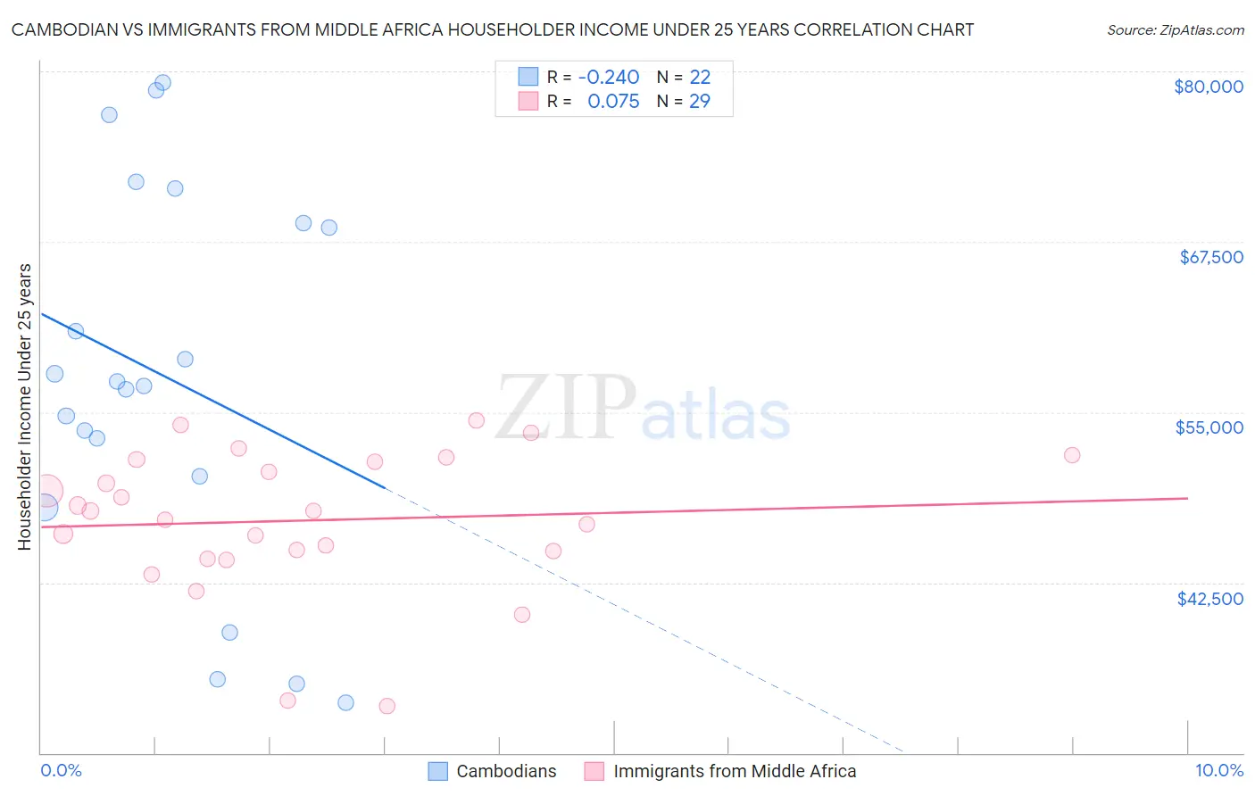 Cambodian vs Immigrants from Middle Africa Householder Income Under 25 years