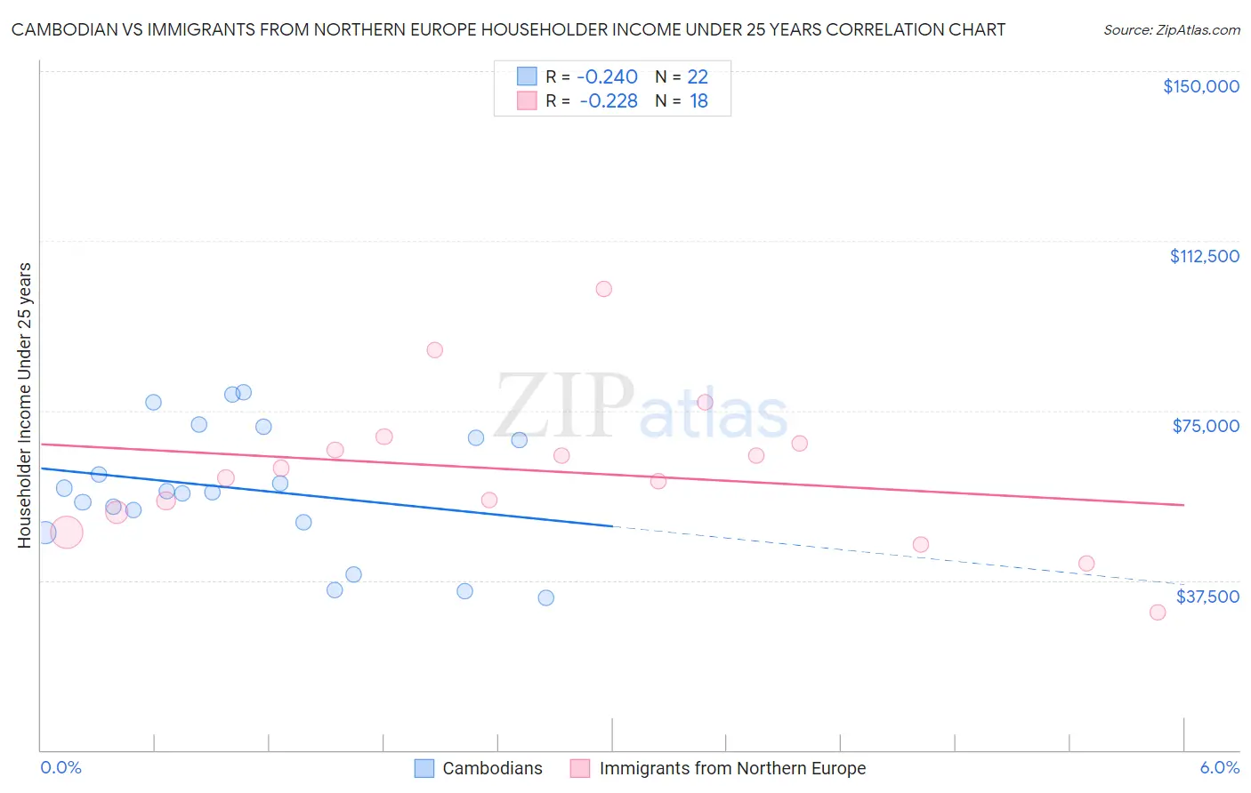Cambodian vs Immigrants from Northern Europe Householder Income Under 25 years