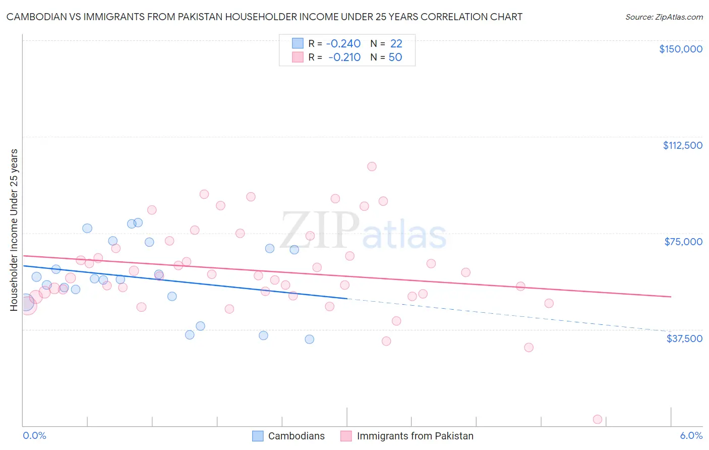 Cambodian vs Immigrants from Pakistan Householder Income Under 25 years