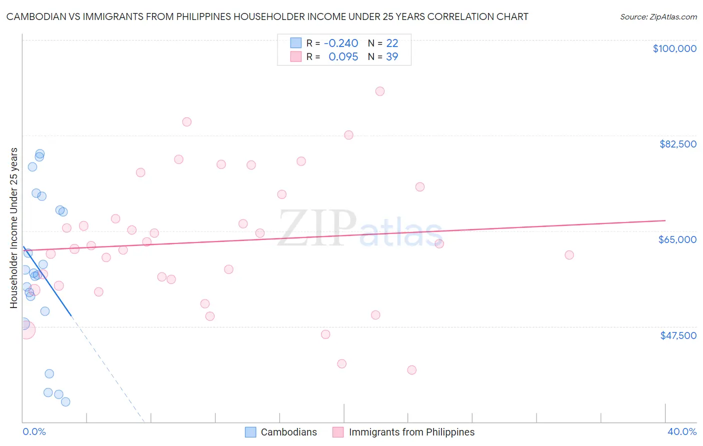 Cambodian vs Immigrants from Philippines Householder Income Under 25 years