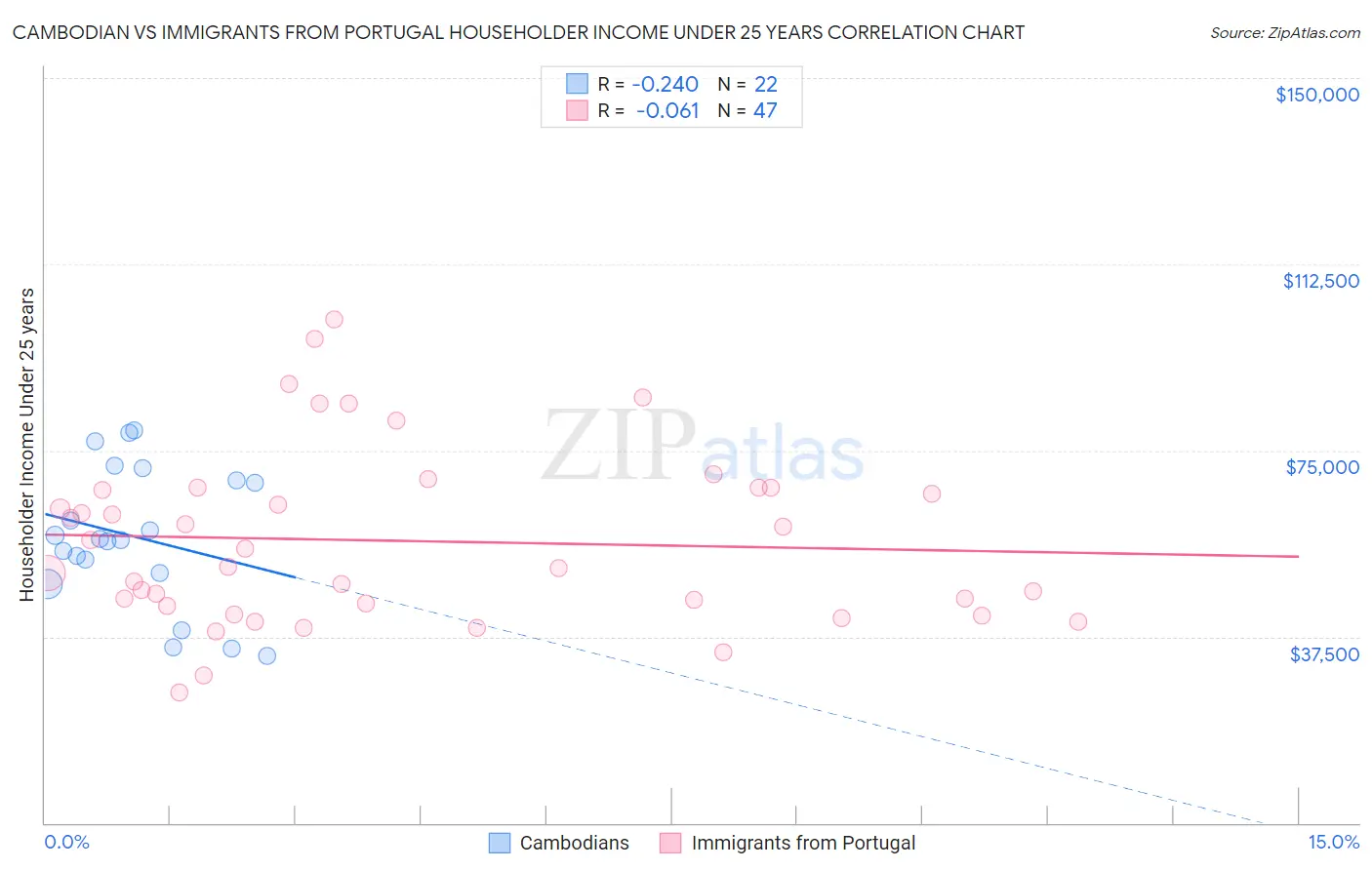 Cambodian vs Immigrants from Portugal Householder Income Under 25 years