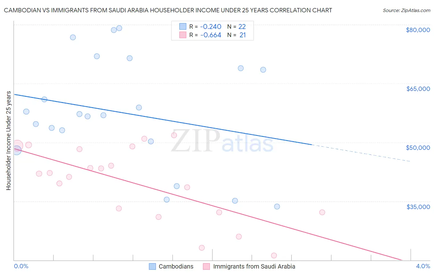 Cambodian vs Immigrants from Saudi Arabia Householder Income Under 25 years