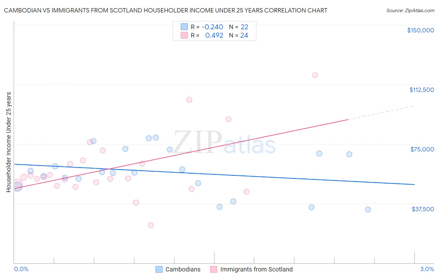 Cambodian vs Immigrants from Scotland Householder Income Under 25 years