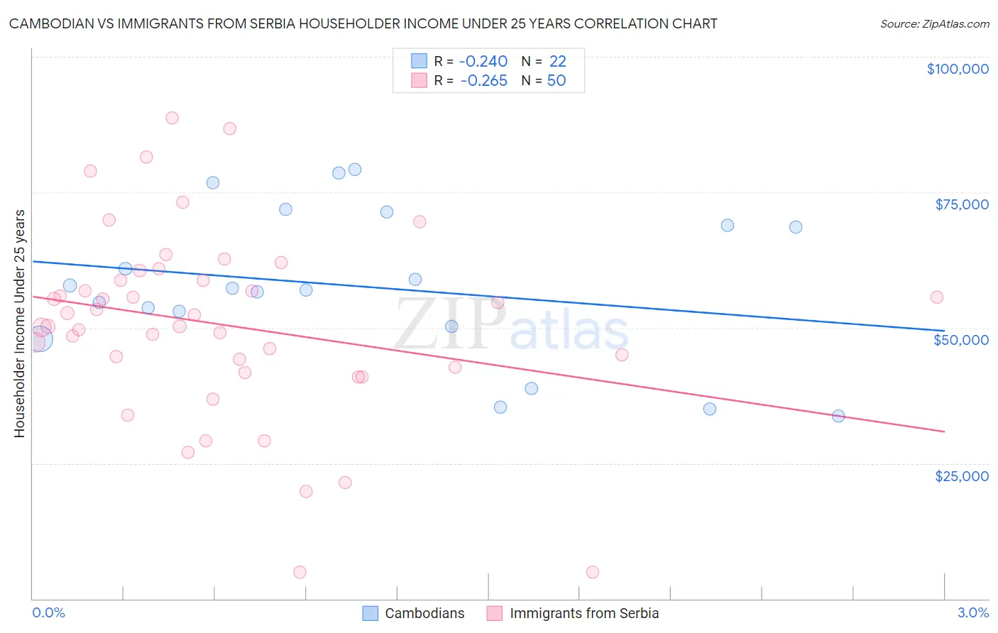 Cambodian vs Immigrants from Serbia Householder Income Under 25 years