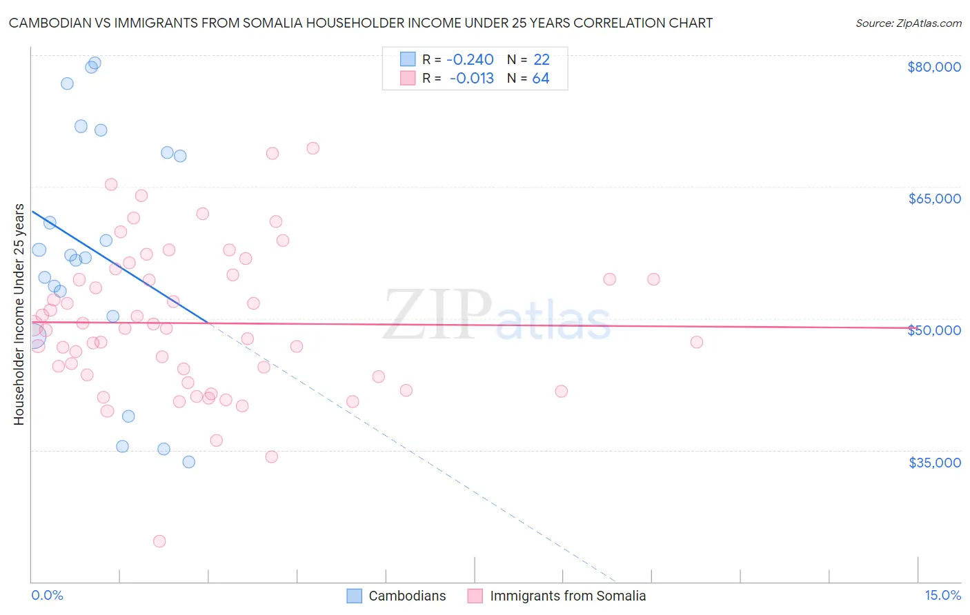 Cambodian vs Immigrants from Somalia Householder Income Under 25 years