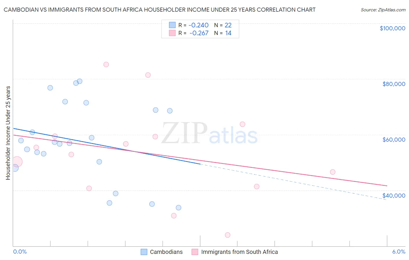 Cambodian vs Immigrants from South Africa Householder Income Under 25 years