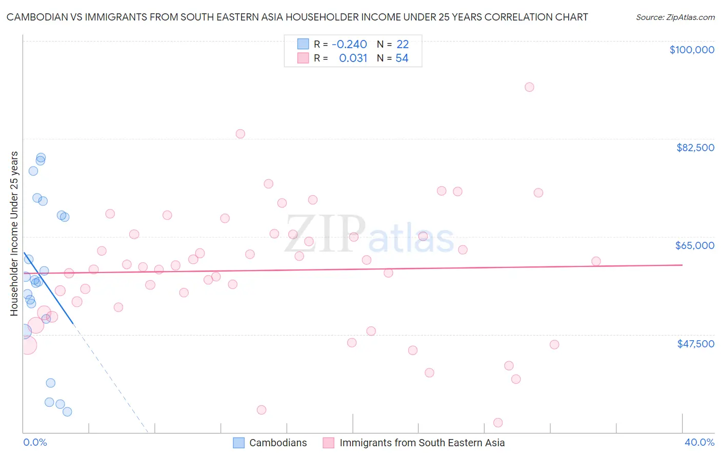 Cambodian vs Immigrants from South Eastern Asia Householder Income Under 25 years