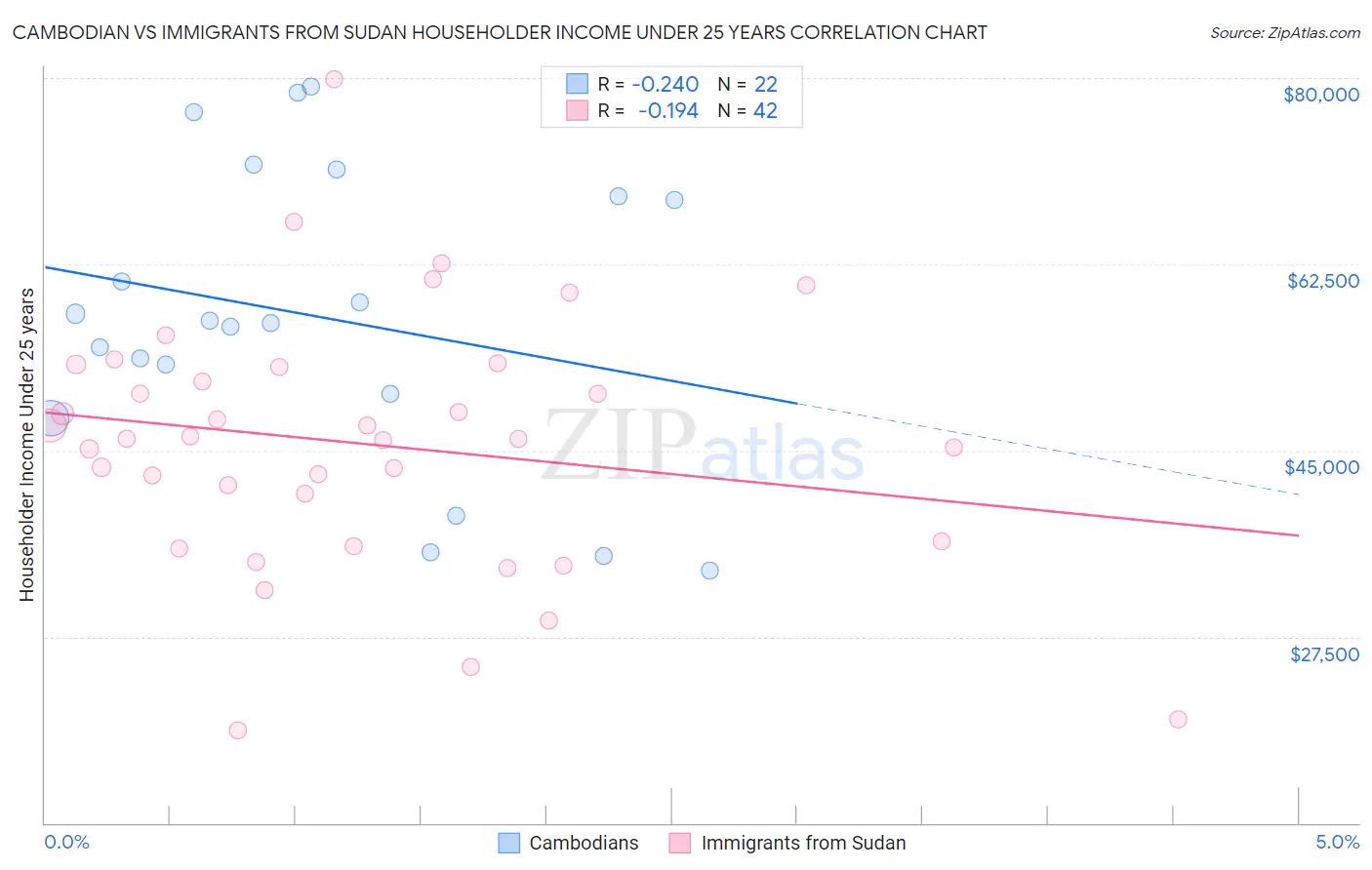 Cambodian vs Immigrants from Sudan Householder Income Under 25 years