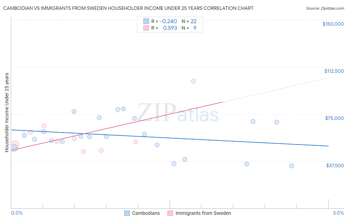 Cambodian vs Immigrants from Sweden Householder Income Under 25 years
