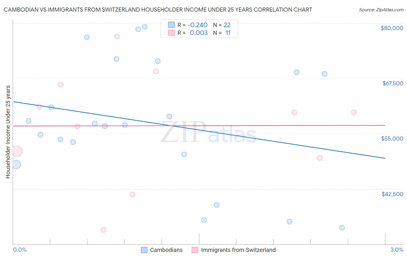 Cambodian vs Immigrants from Switzerland Householder Income Under 25 years