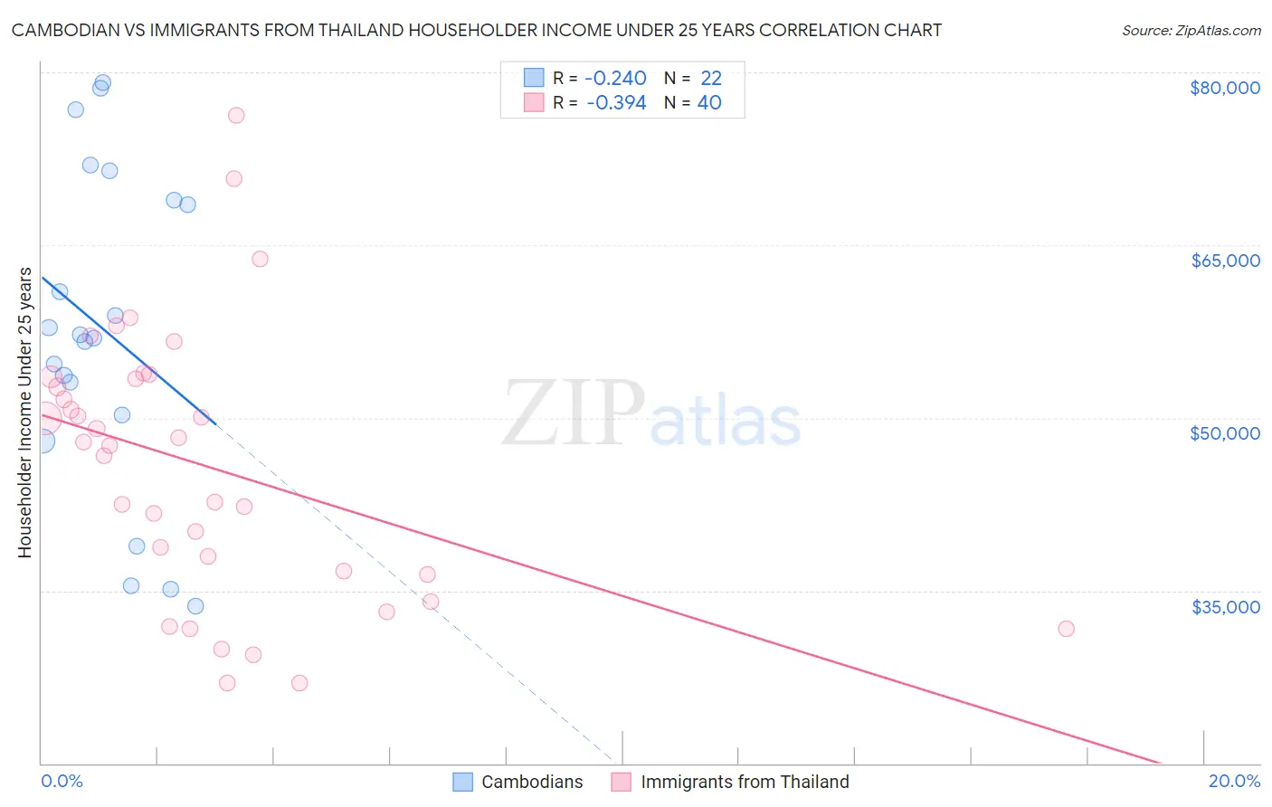 Cambodian vs Immigrants from Thailand Householder Income Under 25 years