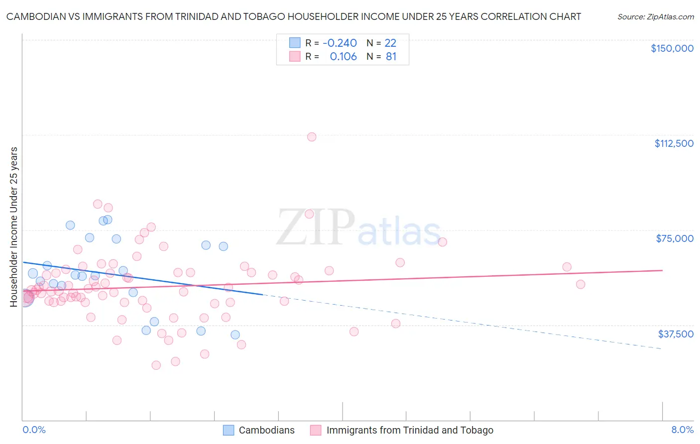 Cambodian vs Immigrants from Trinidad and Tobago Householder Income Under 25 years